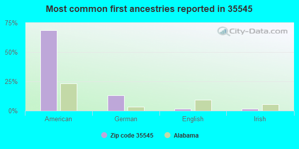 Most common first ancestries reported in 35545