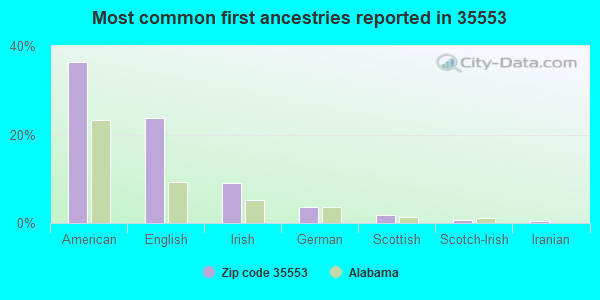 Most common first ancestries reported in 35553