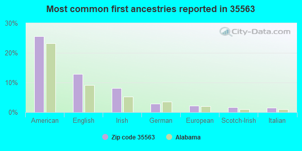 Most common first ancestries reported in 35563