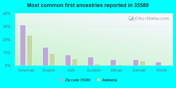 Most common first ancestries reported in 35580
