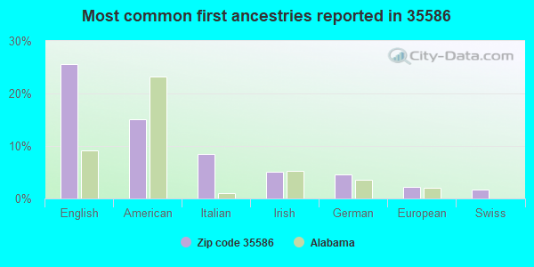 Most common first ancestries reported in 35586