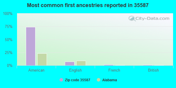 Most common first ancestries reported in 35587
