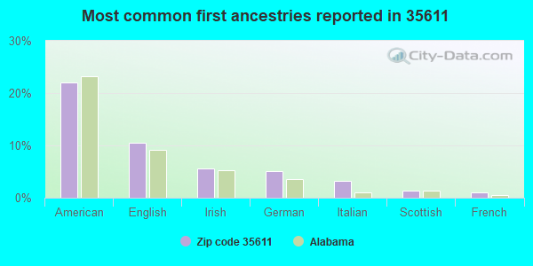 Most common first ancestries reported in 35611