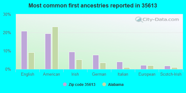 Most common first ancestries reported in 35613