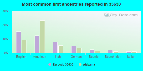 Most common first ancestries reported in 35630