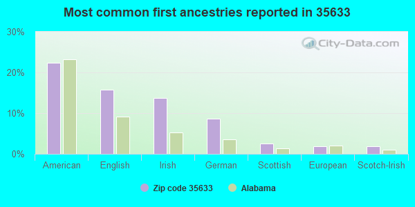 Most common first ancestries reported in 35633
