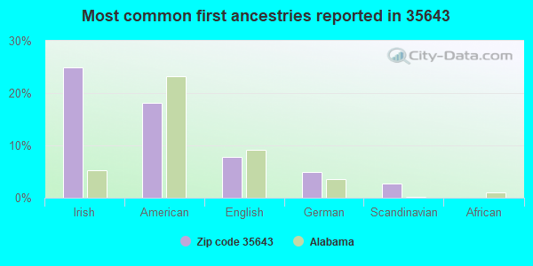 Most common first ancestries reported in 35643