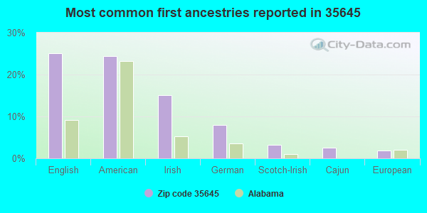 Most common first ancestries reported in 35645