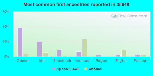 Most common first ancestries reported in 35649