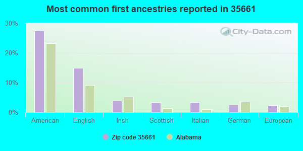 Most common first ancestries reported in 35661