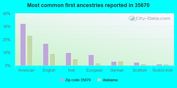 Most common first ancestries reported in 35670