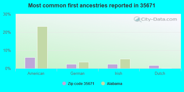 Most common first ancestries reported in 35671