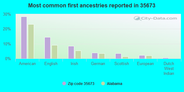 Most common first ancestries reported in 35673