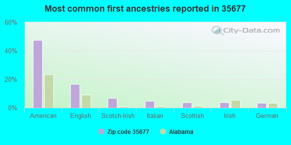 Most common first ancestries reported in 35677