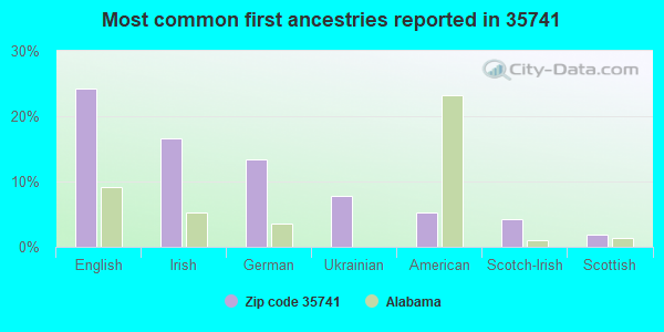 Most common first ancestries reported in 35741