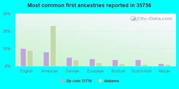 Most common first ancestries reported in 35756