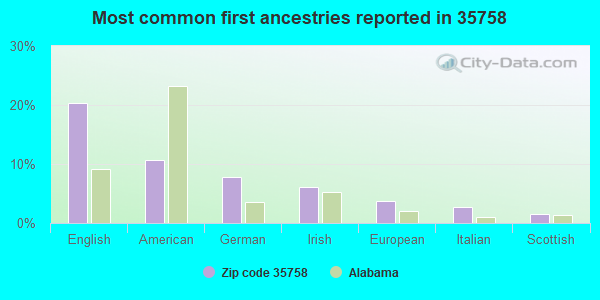 Most common first ancestries reported in 35758