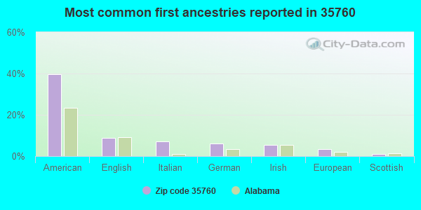 Most common first ancestries reported in 35760