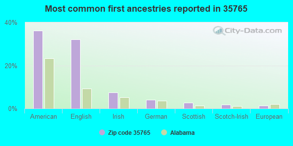 Most common first ancestries reported in 35765