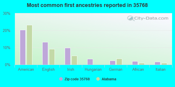 Most common first ancestries reported in 35768