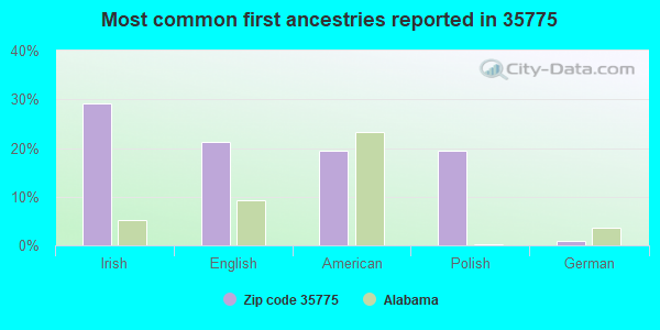Most common first ancestries reported in 35775
