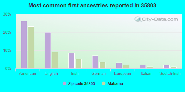 Most common first ancestries reported in 35803