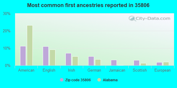 Most common first ancestries reported in 35806