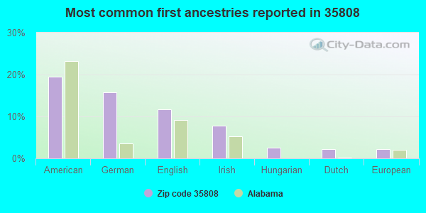 Most common first ancestries reported in 35808