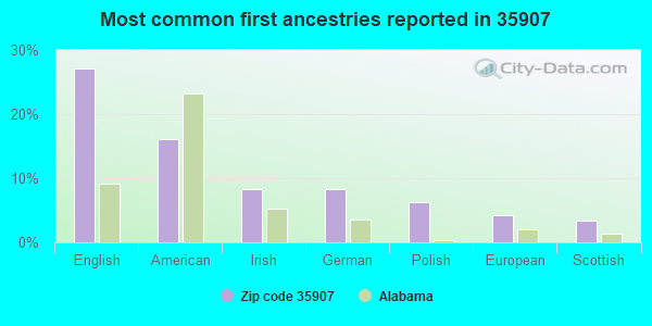 Most common first ancestries reported in 35907