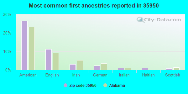 Most common first ancestries reported in 35950