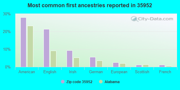 Most common first ancestries reported in 35952