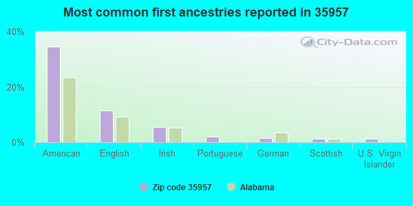 Most common first ancestries reported in 35957