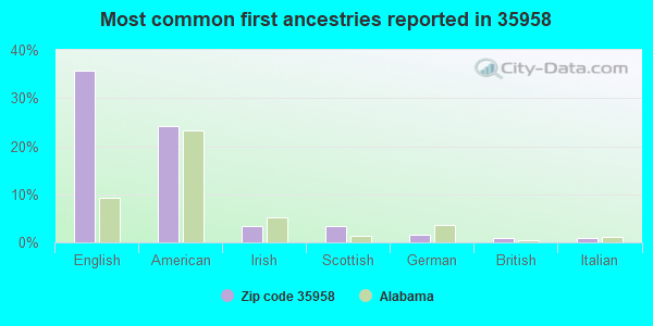 Most common first ancestries reported in 35958