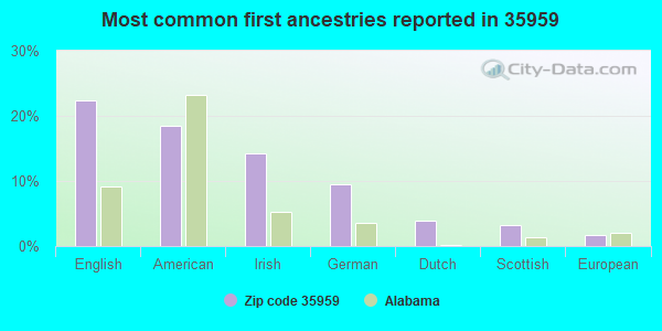 Most common first ancestries reported in 35959