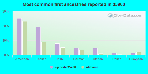 Most common first ancestries reported in 35960