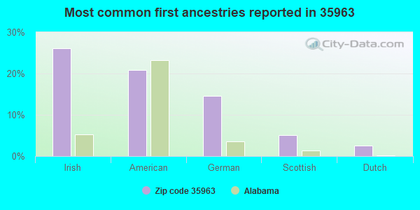 Most common first ancestries reported in 35963