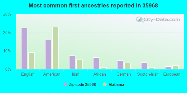 Most common first ancestries reported in 35968