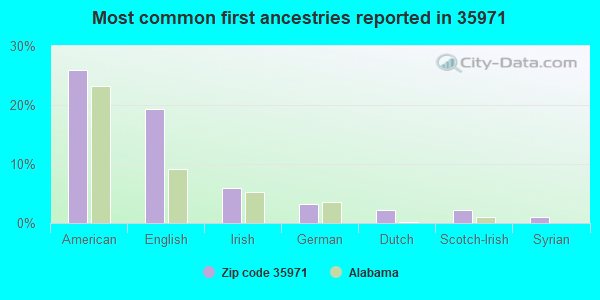 Most common first ancestries reported in 35971