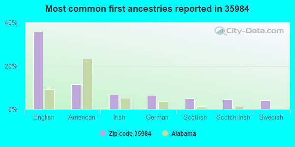 Most common first ancestries reported in 35984