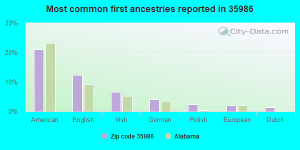 Most common first ancestries reported in 35986