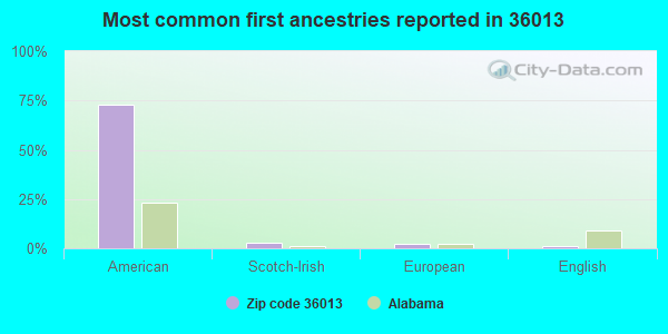 Most common first ancestries reported in 36013