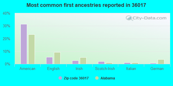 Most common first ancestries reported in 36017