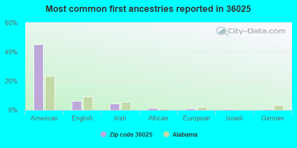 Most common first ancestries reported in 36025