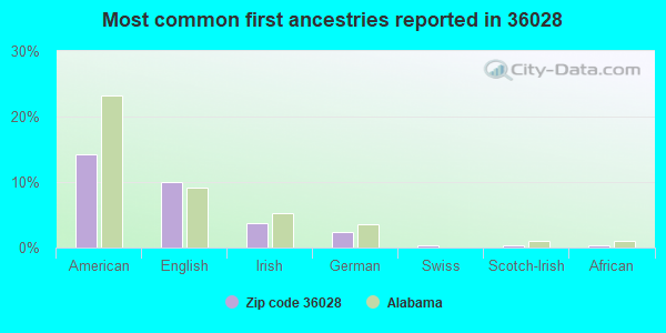 Most common first ancestries reported in 36028