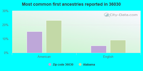 Most common first ancestries reported in 36030