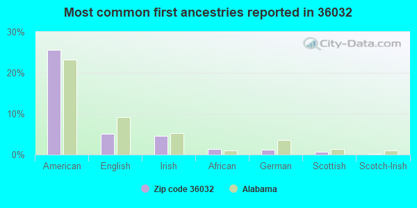 Most common first ancestries reported in 36032