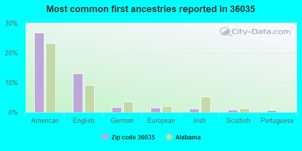 Most common first ancestries reported in 36035