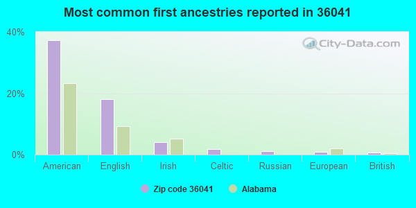 Most common first ancestries reported in 36041
