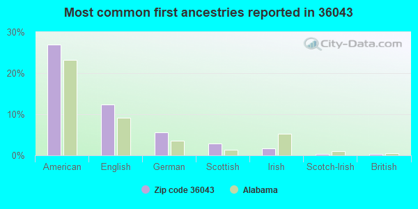 Most common first ancestries reported in 36043