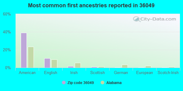 Most common first ancestries reported in 36049